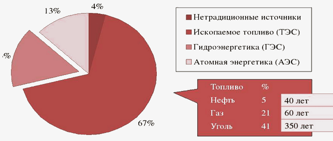  Использование источников электроэнергии в мире