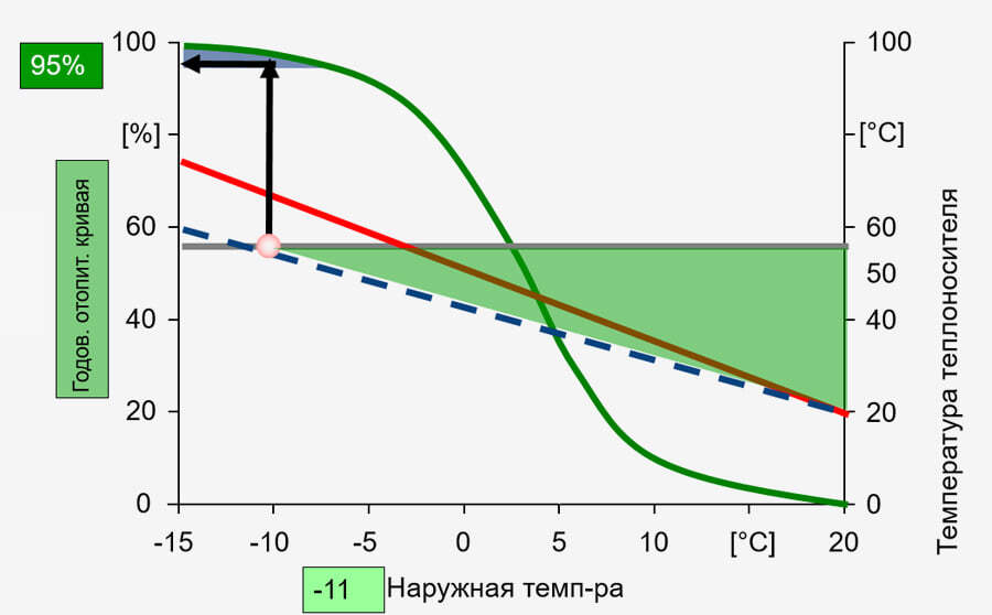 Возможно ли использование теплоты конденсации при 75/60°C?