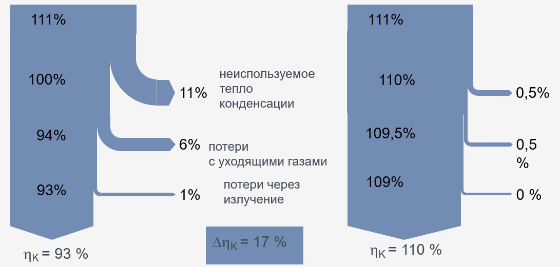 Энергетический баланс современных котлов по отношению к высшей теплоте сгорания Hi