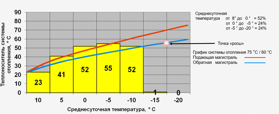 Относительная продолжительность отопительного сезона  по данным Гидрометцентра для г. Москвы*