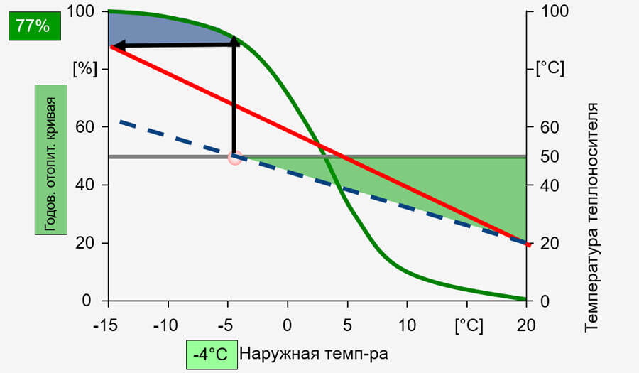 Возможно ли использование теплоты конденсации при 90/70°C?