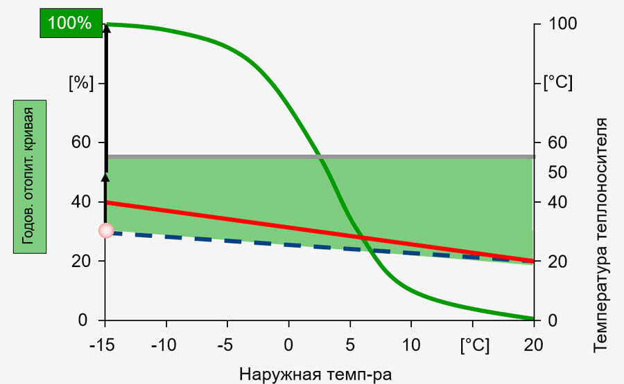 Возможно ли использование теплоты конденсации при 40/30°C?